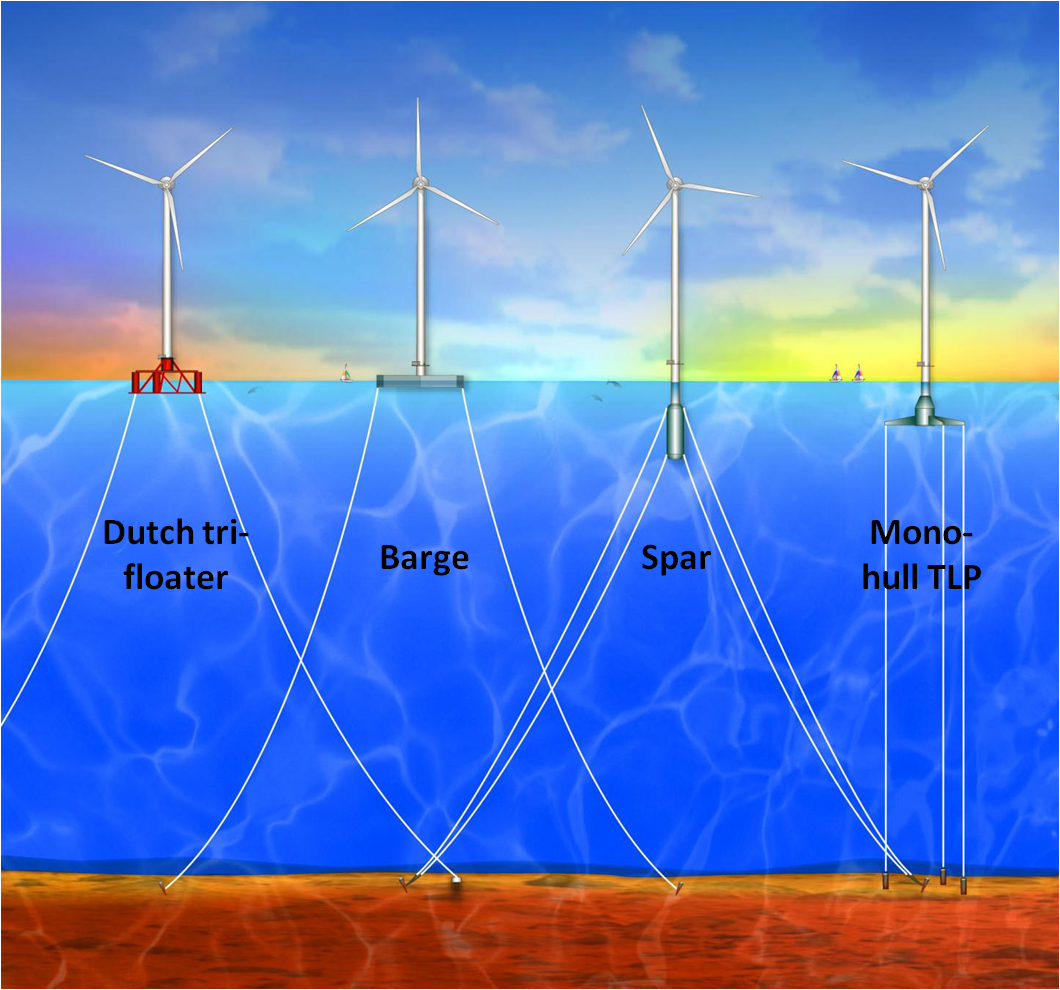 Floating Wind Turbines | Fluid Effects on Structural Systems Group